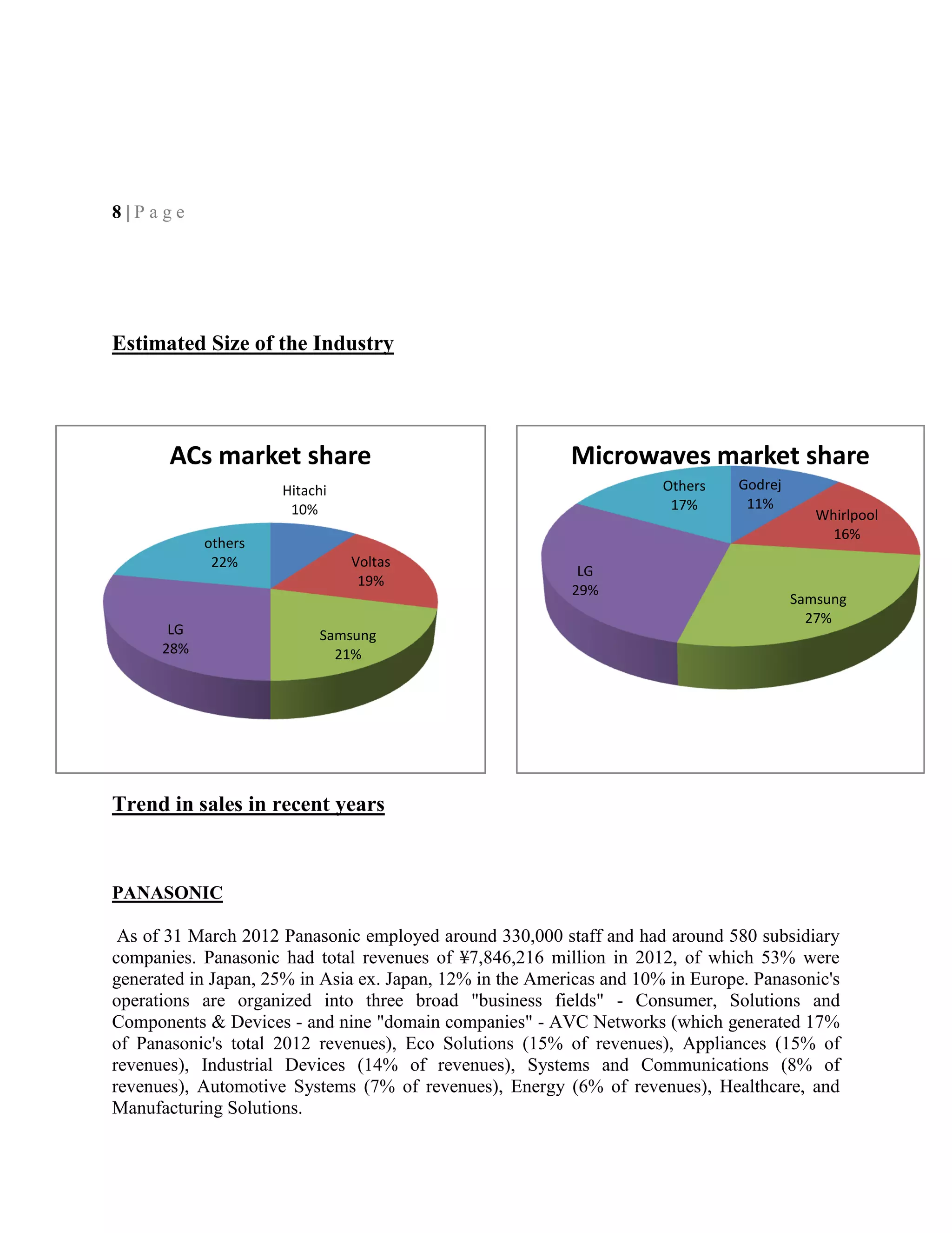 Hitachi
10%
Voltas
19%
Samsung
21%
LG
28%
others
22%
ACs market share
Godrej
11%
Whirlpool
16%
Samsung
27%
LG
29%
Others
17%
Microwaves market share
8 | P a g e
Estimated Size of the Industry
Trend in sales in recent years
PANASONIC
As of 31 March 2012 Panasonic employed around 330,000 staff and had around 580 subsidiary
companies. Panasonic had total revenues of ¥7,846,216 million in 2012, of which 53% were
generated in Japan, 25% in Asia ex. Japan, 12% in the Americas and 10% in Europe. Panasonic's
operations are organized into three broad "business fields" - Consumer, Solutions and
Components & Devices - and nine "domain companies" - AVC Networks (which generated 17%
of Panasonic's total 2012 revenues), Eco Solutions (15% of revenues), Appliances (15% of
revenues), Industrial Devices (14% of revenues), Systems and Communications (8% of
revenues), Automotive Systems (7% of revenues), Energy (6% of revenues), Healthcare, and
Manufacturing Solutions.
 