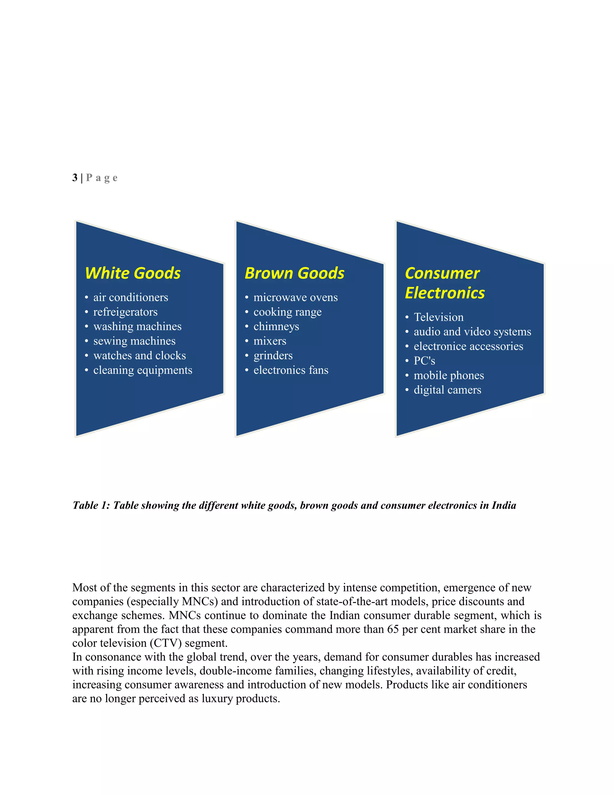 3 | P a g e
Table 1: Table showing the different white goods, brown goods and consumer electronics in India
Most of the segments in this sector are characterized by intense competition, emergence of new
companies (especially MNCs) and introduction of state-of-the-art models, price discounts and
exchange schemes. MNCs continue to dominate the Indian consumer durable segment, which is
apparent from the fact that these companies command more than 65 per cent market share in the
color television (CTV) segment.
In consonance with the global trend, over the years, demand for consumer durables has increased
with rising income levels, double-income families, changing lifestyles, availability of credit,
increasing consumer awareness and introduction of new models. Products like air conditioners
are no longer perceived as luxury products.
White Goods
• air conditioners
• refreigerators
• washing machines
• sewing machines
• watches and clocks
• cleaning equipments
Brown Goods
• microwave ovens
• cooking range
• chimneys
• mixers
• grinders
• electronics fans
Consumer
Electronics
• Television
• audio and video systems
• electronice accessories
• PC's
• mobile phones
• digital camers
 