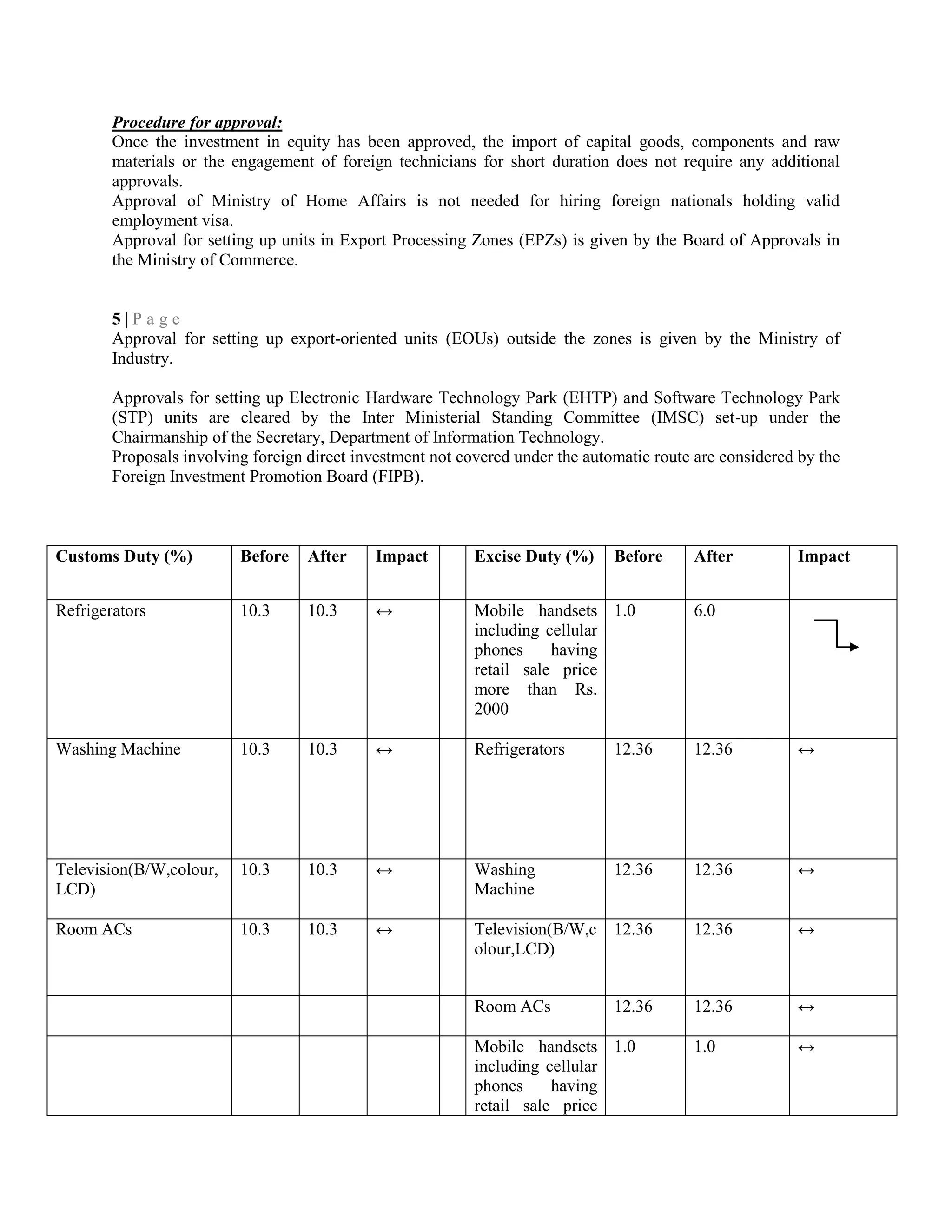 Procedure for approval:
Once the investment in equity has been approved, the import of capital goods, components and raw
materials or the engagement of foreign technicians for short duration does not require any additional
approvals.
Approval of Ministry of Home Affairs is not needed for hiring foreign nationals holding valid
employment visa.
Approval for setting up units in Export Processing Zones (EPZs) is given by the Board of Approvals in
the Ministry of Commerce.
5 | P a g e
Approval for setting up export-oriented units (EOUs) outside the zones is given by the Ministry of
Industry.
Approvals for setting up Electronic Hardware Technology Park (EHTP) and Software Technology Park
(STP) units are cleared by the Inter Ministerial Standing Committee (IMSC) set-up under the
Chairmanship of the Secretary, Department of Information Technology.
Proposals involving foreign direct investment not covered under the automatic route are considered by the
Foreign Investment Promotion Board (FIPB).
Customs Duty (%) Before After Impact Excise Duty (%) Before After Impact
Refrigerators 10.3 10.3 ↔ Mobile handsets
including cellular
phones having
retail sale price
more than Rs.
2000
1.0 6.0
Washing Machine 10.3 10.3 ↔ Refrigerators 12.36 12.36 ↔
Television(B/W,colour,
LCD)
10.3 10.3 ↔ Washing
Machine
12.36 12.36 ↔
Room ACs 10.3 10.3 ↔ Television(B/W,c
olour,LCD)
12.36 12.36 ↔
Room ACs 12.36 12.36 ↔
Mobile handsets
including cellular
phones having
retail sale price
1.0 1.0 ↔
 