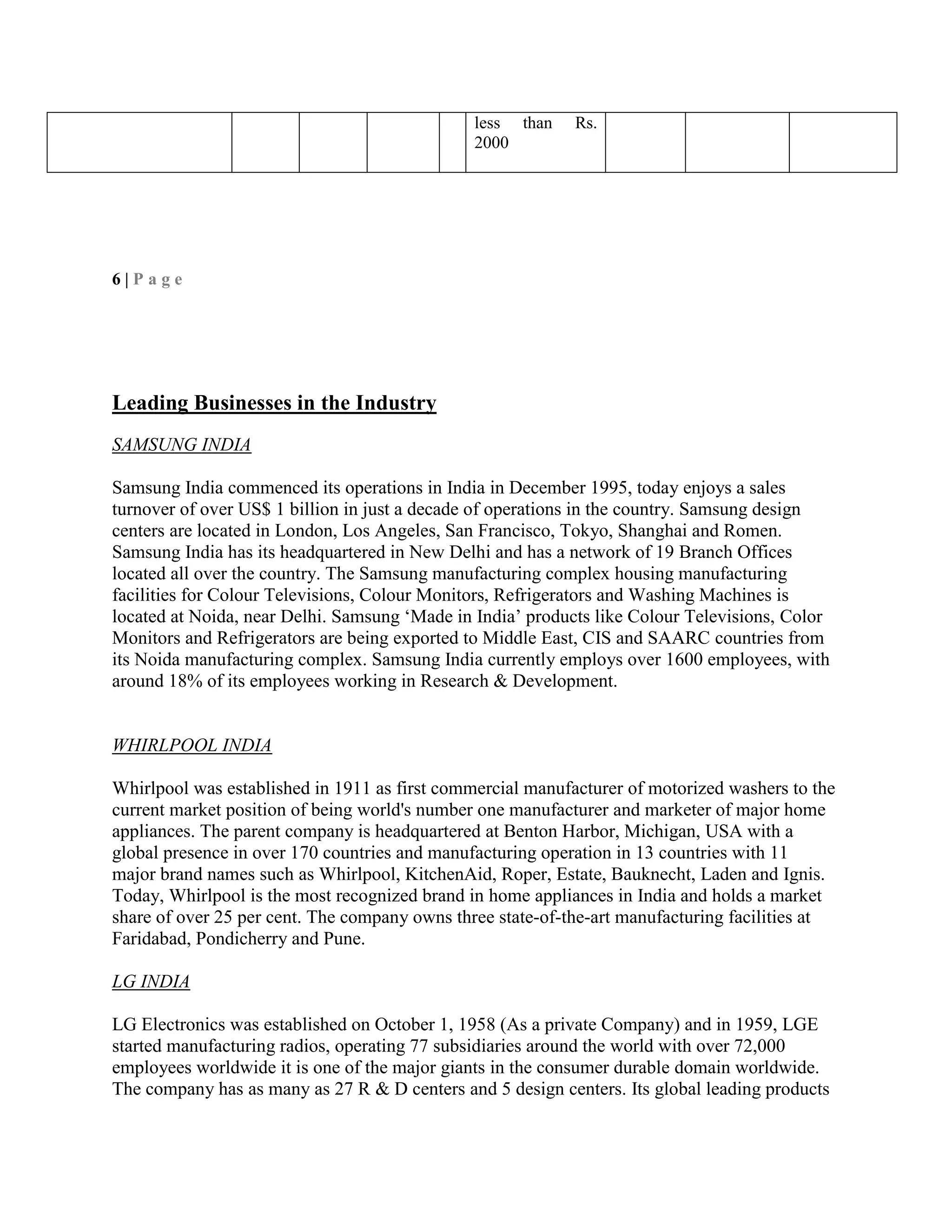less than Rs.
2000
6 | P a g e
Leading Businesses in the Industry
SAMSUNG INDIA
Samsung India commenced its operations in India in December 1995, today enjoys a sales
turnover of over US$ 1 billion in just a decade of operations in the country. Samsung design
centers are located in London, Los Angeles, San Francisco, Tokyo, Shanghai and Romen.
Samsung India has its headquartered in New Delhi and has a network of 19 Branch Offices
located all over the country. The Samsung manufacturing complex housing manufacturing
facilities for Colour Televisions, Colour Monitors, Refrigerators and Washing Machines is
located at Noida, near Delhi. Samsung ‗Made in India‘ products like Colour Televisions, Color
Monitors and Refrigerators are being exported to Middle East, CIS and SAARC countries from
its Noida manufacturing complex. Samsung India currently employs over 1600 employees, with
around 18% of its employees working in Research & Development.
WHIRLPOOL INDIA
Whirlpool was established in 1911 as first commercial manufacturer of motorized washers to the
current market position of being world's number one manufacturer and marketer of major home
appliances. The parent company is headquartered at Benton Harbor, Michigan, USA with a
global presence in over 170 countries and manufacturing operation in 13 countries with 11
major brand names such as Whirlpool, KitchenAid, Roper, Estate, Bauknecht, Laden and Ignis.
Today, Whirlpool is the most recognized brand in home appliances in India and holds a market
share of over 25 per cent. The company owns three state-of-the-art manufacturing facilities at
Faridabad, Pondicherry and Pune.
LG INDIA
LG Electronics was established on October 1, 1958 (As a private Company) and in 1959, LGE
started manufacturing radios, operating 77 subsidiaries around the world with over 72,000
employees worldwide it is one of the major giants in the consumer durable domain worldwide.
The company has as many as 27 R & D centers and 5 design centers. Its global leading products
 