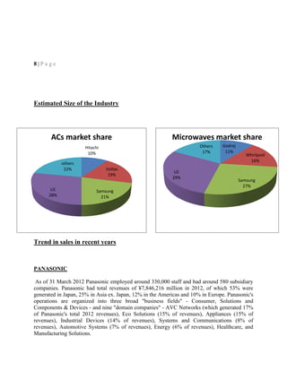 Hitachi
10%
Voltas
19%
Samsung
21%
LG
28%
others
22%
ACs market share
Godrej
11%
Whirlpool
16%
Samsung
27%
LG
29%
Others
17%
Microwaves market share
8 | P a g e
Estimated Size of the Industry
Trend in sales in recent years
PANASONIC
As of 31 March 2012 Panasonic employed around 330,000 staff and had around 580 subsidiary
companies. Panasonic had total revenues of ¥7,846,216 million in 2012, of which 53% were
generated in Japan, 25% in Asia ex. Japan, 12% in the Americas and 10% in Europe. Panasonic's
operations are organized into three broad "business fields" - Consumer, Solutions and
Components & Devices - and nine "domain companies" - AVC Networks (which generated 17%
of Panasonic's total 2012 revenues), Eco Solutions (15% of revenues), Appliances (15% of
revenues), Industrial Devices (14% of revenues), Systems and Communications (8% of
revenues), Automotive Systems (7% of revenues), Energy (6% of revenues), Healthcare, and
Manufacturing Solutions.
 