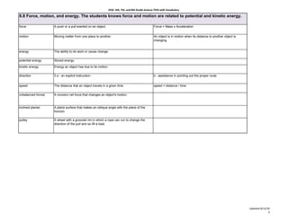 KISD 6th, 7th, and 8th Grade Science TEKS with Vocabulary

6.8 Force, motion, and energy. The students knows force and motion are related to potential and kinetic energy.

force               A push or a pull exerted on an object.                                        Force = Mass x Acceleration


motion              Moving matter from one place to another.                                      An object is in motion when its distance to another object is
                                                                                                  changing.


energy              The ability to do work or cause change.

potential energy    Stored energy.

kinetic energy      Energy an object has due to its motion.

direction           3 a : an explicit instruction :                                               b : assistance in pointing out the proper route


speed               The distance that an object travels in a given time.                          speed = distance / time

unbalanced forces   A nonzero net force that changes an object's motion.



inclined planes     A plane surface that makes an oblique angle with the plane of the
                    horizon

pulley              A wheel with a grooved rim in which a rope can run to change the
                    direction of the pull and so lift a load.




                                                                                                                                                                  Updated 8/12/10
                                                                                                                                                                                4
 