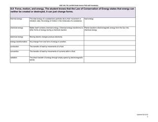 KISD 6th, 7th, and 8th Grade Science TEKS with Vocabulary

6.9 Force, motion, and energy. The student knows that the Law of Conservation of Energy states that energy can
neither be created or destroyed, it can just change forms.


thermal energy          The total energy of a substance's particles die to their movement or       heat energy
                        vibration; also, the energy of motion in the molecules of a substance.



chemical energy         Matter itself contains chemical energy. Chemical energy transforms to Plants transform electromagnetic energy form the Sun into
                        other forms of energy during a chemical reaction.                     chemical energy.



electrical energy       Moving electric charges produce electricity.

energy transformation   Any change from one form of energy to another.

conduction              The transfer of heat by movements of a fluid.

convection              The transfer of heat by movements of currents within a fluid.


radiation               The direct transfer of energy through empty space by electromagnetic
                        waves.




                                                                                                                                                          Updated 8/12/10
                                                                                                                                                                        5
 