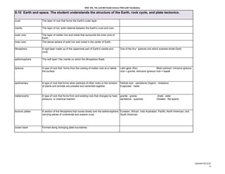 KISD 6th, 7th, and 8th Grade Science TEKS with Vocabulary

6.10 Earth and space. The student understands the structure of the Earth, rock cycle, and plate tectonics.

crust             The layer of rock that forms the Earth's outer layer.

mantle            The layer of hot, solid material between the Earth's crust and core.

outer core        The layer of molten iron and nickel that surrounds the inner core of
                  Earth.
inner core        The dense sphere of solid iron and nickel in the center of Earth.

lithosphere       A rigid layer made up of the uppermost part of Earth's mantle and           One of the four spheres into which scientist divide Earth.
                  crust.


asthenosphere     The soft layer f the mantle on which the lithosphere floats.


igneous           A type of rock that forms from the cooling of molten rock at or below       Latin ignis (fire)                Most common: intrusive igneous
                  the surface.                                                                rock = granite, extrusive igneous rock = basalt



sedimentary       A type of rock that forms when particles of other rocks or the remains      Particle size - sandstone Organic - limestone
                  of plants and animals are pressed and cemented together.                    Evaporate - halite



metamorphic       A type of rock that forms from and existing rock that changes by heat, granite - gneiss                        shale - slate
                  pressure, or chemical reaction.                                        sandstone - quartzite                  (foliated - flat layers)




tectonic plates   A section of the lithosphere that moves slowly over the asthenosphere, Eurasian, African, Indo-Australian, Pacific, North American, and
                  carrying pieces of continental and oceanic crust.                      South American.




ocean basin       Formed along diverging plate boundaries.




                                                                                                                                                                 Updated 8/12/10
                                                                                                                                                                               6
 
