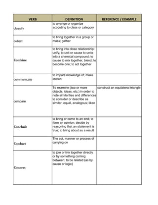 VERB             DEFINITION                 REFERENCE / EXAMPLE
                  to arrange or organize
classify          according to class or category


                  to bring together in a group or
collect           mass; gather

                  to bring into close relationship:
                  unify; to unit or cause to unite
                  into a chemical compound; to
Combine           cause to mix together, blend; to
                  become one; to act together


                  to impart knowledge of; make
communicate       known

                  To examine (two or more           construct an equilateral triangle
                  objects, ideas, etc.) in order to
                  note similarities and differences
                  to consider or describe as
compare
                  similar, equal, analogous; liken




                  to bring or come to an end; to
                  form an opinion; decide by
Conclude          reasoning that an statement is
                  true; to bring about as a result

                  The act, manner or process of
Conduct           carrying on


                  to join or link together directly
                  or by something coming
                  between; to be related (as by
                  cause or logic)
Connect
 