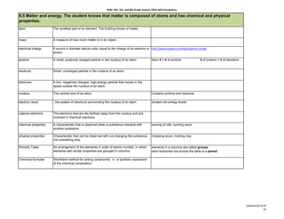 KISD 6th, 7th, and 8th Grade Science TEKS with Vocabulary

8.5 Matter and energy. The student knows that matter is composed of atoms and has chemical and physical
properties.
atom                  The smallest part of an element. The building blocks of matter.


mass                  A measure of how much matter is in an object.

electrical charge     It occurs in discrete natural units, equal to the charge of an electron or http://www.answers.com/topic/electric-charge
                      proton.

protons               A small, positively charged particle in the nucleus of an atom.              Atom # = # of protons                # of protons = # of electrons


neutrons              Small, uncharged particle in the nucleus of an atom.


electrons             A tiny, negatively charged, high-energy particle that moves in the
                      space outside the nucleus of an atom.

nucleus               The central core of an atom.                                                 Contains protons and neutrons

electron cloud        : the system of electrons surrounding the nucleus of an atom                 divided into energy levels


valance electrons     The electrons that are the farthest away from the nucleus and are
                      involved in chemical reactions.

chemical properties   A characteristic that is observed when a substance interacts with            souring of milk, burning wood
                      another substance.

physical properties   Characteristic that can be observed with out changing the substance          chopping wood, molding clay
                      into something else.

Periodic Table        An arrangement of the elements in order of atomic number, in which           elements in a columns are called groups
                      elements with similar properties are grouped in columns.                     each horizontal row across the table is a period

Chemical formulas     Shorthand method for writing compounds. b : a symbolic expression
                      of the chemical composition.




                                                                                                                                                                        Updated 8/12/10
                                                                                                                                                                                     19
 
