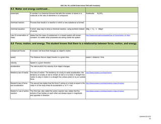 KISD 6th, 7th, and 8th Grade Science TEKS with Vocabulary

8.5 Matter and energy continued…
subscripts                A number in a chemical formula that tells the number of atoms in a          Andalusite      Al2SiO5
                          molecule or the ratio of elements in a compound.


chemical reaction         Process that results in a reaction in which a new substance is formed.


chemical equation         A short, easy way to show a chemical reaction, using symbols instead 2Mg + O2 → 2MgO
                          of words.

Law of conservation of    states that the mass of substances in a closed system will remain           http://www.iscid.org/encyclopedia/Law_of_Conservation_of_Mass
mass                      constant, no matter what processes are acting inside the system.


8.6 Force, motion, and energy. The student knows that there is a relationship between force, motion, and energy.


unbalanced forces         A nonzero net force that changes an object's motion.


speed                     The distance that an object travels in a given time.                        speed = distance / time


velocity                  Speed in a given direction.

acceleration              The rate at which the velocity of an object changes.


Newton's law of inertia   First law of motion: The tendency of a body to resist acceleration; the http://www.answers.com/topic/inertia
                          tendency of a body at rest to remain at rest or of a body in straight line
                          motion to stay in motion in a straight line unless acted on by an outside
                          force.

Newton's law of force     The second law states that the force F acting on a body is equal to the http://www.answers.com/topic/newton-s-laws-of-motion
and acceleration          mass m of the body times its acceleration a, or F = ma


Newton's Law of action- The third law, also called the action-reaction law, states that the           http://www.answers.com/topic/newton-s-laws-of-motion
reaction                actions of two bodies on each other are always equal in magnitude
                        and opposite in direction.




                                                                                                                                                                      Updated 8/12/10
                                                                                                                                                                                   20
 