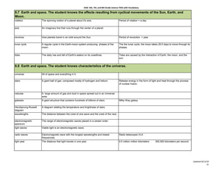 KISD 6th, 7th, and 8th Grade Science TEKS with Vocabulary

8.7 Earth and space. The student knows the effects resulting from cyclical movements of the Sun, Earth, and
Moon.
rotation              The spinning motion of a planet about it's axis.                             Period of rotation = a day


axis                  An imaginary line that runs through the center of a planet.


revolves              How planets travel in an orbit around the Sun.                               Period of revolution = year

lunar cycle           A regular cycle in the Earth-moon system producing phases of the             The the lunar cycle, the moon takes 29.5 days to move through its
                      moon.                                                                        phases.


tides                 The daily rise and fall of Earth's waters on its coastlines.                 Tides are caused by the interaction of Earth, the moon, and the
                                                                                                   sun.


8.8 Earth and space. The student knows characteristics of the universe.

universe              All of space and everything in it.

stars                 A giant ball of gas, composed mostly of hydrogen and helium.                 Release energy in the form of light and heat through the process
                                                                                                   of nuclear fusion.



nebulae               A large amount of gas and dust in space spread out in an immense
                      area.
galaxies              A giant structure that contains hundreds of billions of stars.               Milky Way galaxy

Herztsprung-Russell   A diagram relating the temperature and brightness of stars.
diagram
wavelengths           The distance between the crest of one wave and the crest of the next.

electromagnetic       The range of electromagnetic waves placed in a certain order.
spectrum
light waves           Viable light is an electromagnetic wave.

radio waves           Electromagnetic eave with the longest wavelengths and lowest                 Radio telescopes VLA
                      frequencies.
light year            The distance that light travels in one year.                                 9.5 million million kilometers   300,000 kilometers per second




                                                                                                                                                                       Updated 8/12/10
                                                                                                                                                                                    21
 