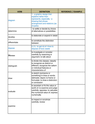 VERB             DEFINITION                REFERENCE / EXAMPLE
                     1 : a graphic design that
                     explains rather than
                     represents; especially : a
diagram              drawing that shows
                     arrangement and relations (as
                     of parts)
                     : to settle or decide by choice
determine            of alternatives or possibilities

                     to elaborate or expand in detail
develop
                     to constitute the distinction
differentiate        between
                     b (1) : to get rid of <how to
dispose              dispose of toxic waste
                     to investigate or consider
                     carefully by reasoning or
Discuss
                     argument; to talk about

                     to divide into classes; classify
                     to recognize as distinct or
distinguish          different; recognize the salient
                     or individual features or
                     characteristics of
                     to sketch (someone or
                     something) in lines or words;
draw                 delineate; depict; to frame or
                     formulate: to draw a distinction
                     or conclusion
                     to ascertain or fix the value or
                     worth of; to examine and judge
                     carefully; appraise; to calculate
evaluate
                     the numerical value of; express
                     numerically

                     to inspect or scrutinize
                     carefully; review

examine
 