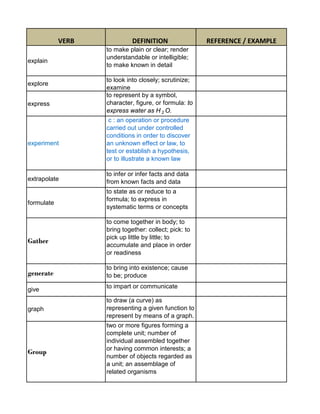VERB             DEFINITION                REFERENCE / EXAMPLE
                   to make plain or clear; render
                   understandable or intelligible;
explain
                   to make known in detail

                   to look into closely; scrutinize;
explore
                   examine
                   to represent by a symbol,
express            character, figure, or formula: to
                   express water as H 2 O.
                    c : an operation or procedure
                   carried out under controlled
                   conditions in order to discover
experiment         an unknown effect or law, to
                   test or establish a hypothesis,
                   or to illustrate a known law

                   to infer or infer facts and data
extrapolate        from known facts and data
                   to state as or reduce to a
                   formula; to express in
formulate
                   systematic terms or concepts

                   to come together in body; to
                   bring together: collect; pick: to
                   pick up little by little; to
Gather
                   accumulate and place in order
                   or readiness

                   to bring into existence; cause
generate           to be; produce

give               to impart or communicate

                   to draw (a curve) as
graph              representing a given function to
                   represent by means of a graph.
                   two or more figures forming a
                   complete unit; number of
                   individual assembled together
                   or having common interests; a
Group
                   number of objects regarded as
                   a unit; an assemblage of
                   related organisms
 