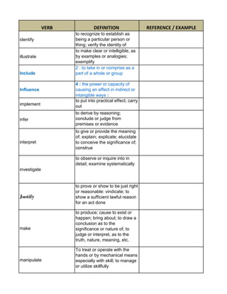 VERB             DEFINITION                  REFERENCE / EXAMPLE
                     to recognize to establish as
identify             being a particular person or
                     thing; verify the identity of
                     to make clear or intelligible, as
illustrate           by examples or analogies;
                     exemplify
                     2 : to take in or comprise as a
Include              part of a whole or group

                     4 : the power or capacity of
Influence            causing an effect in indirect or
                     intangible ways :
                     to put into practical effect; carry
implement            out
                     to derive by reasoning;
infer                conclude or judge from
                     premises or evidence
                     to give or provide the meaning
                     of; explain; explicate; elucidate
interpret            to conceive the significance of;
                     construe

                     to observe or inquire into in
                     detail; examine systematically
investigate


                     to prove or show to be just right
                     or reasonable: vindicate; to
Justify              show a sufficient lawful reason
                     for an act done

                     to produce; cause to exist or
                     happen; bring about; to draw a
                     conclusion as to the
make                 significance or nature of; to
                     judge or interpret, as to the
                     truth, nature, meaning, etc.

                     To treat or operate with the
                     hands or by mechanical means
manipulate           especially with skill; to manage
                     or utilize skillfully
 