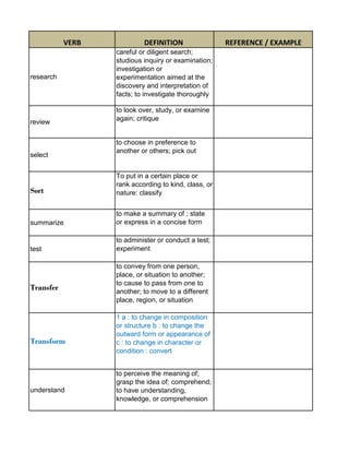 VERB            DEFINITION                 REFERENCE / EXAMPLE
                  careful or diligent search;
                  studious inquiry or examination;
                  investigation or
research          experimentation aimed at the
                  discovery and interpretation of
                  facts; to investigate thoroughly

                  to look over, study, or examine
                  again; critique
review

                  to choose in preference to
                  another or others; pick out
select


                  To put in a certain place or
                  rank according to kind, class, or
Sort              nature: classify


                  to make a summary of ; state
summarize         or express in a concise form

                  to administer or conduct a test;
test              experiment

                  to convey from one person,
                  place, or situation to another;
                  to cause to pass from one to
Transfer          another; to move to a different
                  place, region, or situation

                  1 a : to change in composition
                  or structure b : to change the
                  outward form or appearance of
Transform         c : to change in character or
                  condition : convert


                  to perceive the meaning of;
                  grasp the idea of; comprehend;
understand        to have understanding,
                  knowledge, or comprehension
 
