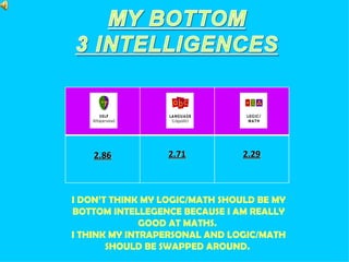 I DON’T THINK MY LOGIC/MATH SHOULD BE MY BOTTOM INTELLEGENCE BECAUSE I AM REALLY GOOD AT MATHS.  I THINK MY INTRAPERSONAL AND LOGIC/MATH SHOULD BE SWAPPED AROUND.  2.86 2.71 2.29 