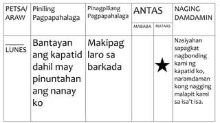 PETSA/
ARAW
Piniling
Pagpapahalaga
Pinagpiliang
Pagpapahalaga
ANTAS NAGING
DAMDAMIN
MABABA MATAAS
_____
LUNES
Bantayan
ang kapatid
dahil may
pinuntahan
ang nanay
ko
Makipag
laro sa
barkada
Nasiyahan
sapagkat
nagbonding
kami ng
kapatid ko,
naramdaman
kong nagging
malapit kami
sa isa’t isa.
 