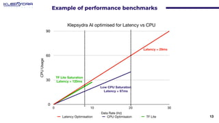 13
Example of performance benchmarks
Klepsydra AI optimised for Latency vs CPU
CPU
Usage
0
30
60
90
Data Rate (Hz)
0 10 20...