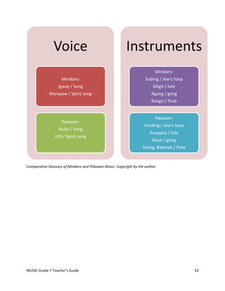 Voice                                     Instruments
                                                                          Mindoro:
                    Mindoro:                                        Subing / Jew's harp
                  Igway / Song                                           Gitgit / lute
             Marayaw / Spirit song                                     Agung / gong
                                                                        Bangsi / flute


                                                                          Palawan:
                    Palawan:
                                                                   Aruding / Jew's harp
                  Kulial / Song
                                                                       Kusyapiq / lute
                Ulit / Spirit song
                                                                        Basal / gong
                                                                   Suling, Babarak / flute



Comparative Glossary of Mindoro and Palawan Music. Copyright by the author.




MUSIC Grade 7 Teacher’s Guide                                                                33
 