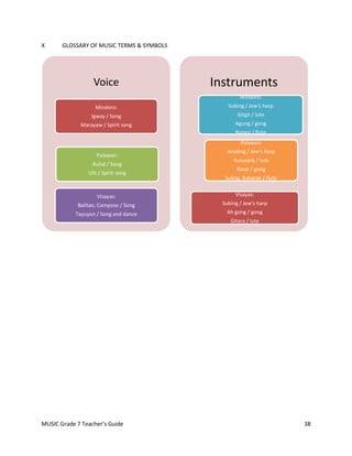 X      GLOSSARY OF MUSIC TERMS & SYMBOLS




                   Voice                   Instruments
                                                   Mindoro:
                    Mindoro:                  Subing / Jew's harp
                  Igway / Song                    Gitgit / lute
              Marayaw / Spirit song              Agung / gong
                                                 Bangsi / flute
                                                   Palawan:
                                              Aruding / Jew's harp
                    Palawan:
                                                Kusyapiq / lute
                   Kulial / Song
                                                  Basal / gong
                 Ulit / Spirit song
                                             Suling, Babarak / flute


                     Visayas:                    Visayas:
            Balitao, Composo / Song         Subing / Jew's harp
            Tayuyon / Song and dance          Ah gong / gong
                                               Gitara / lute




MUSIC Grade 7 Teacher’s Guide                                          38
 