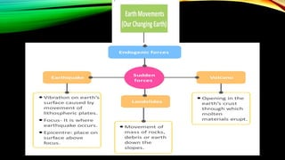 GR 7 OUR CHANGING EARTH cbse easy for students