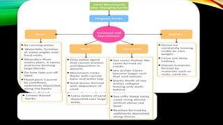GR 7 OUR CHANGING EARTH cbse easy for students