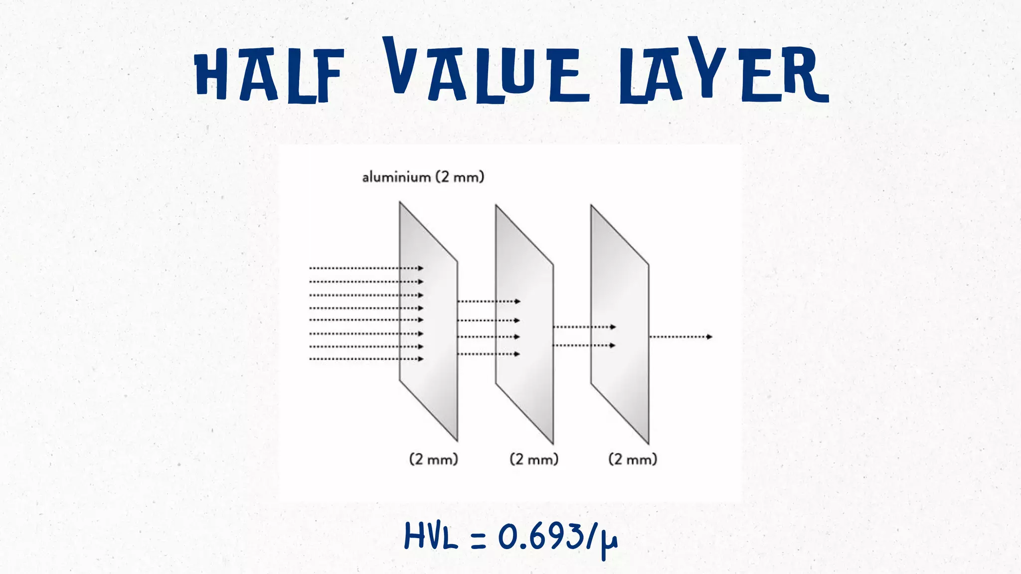 HALF VALUE LAYER
HVL = 0.693/μ
 