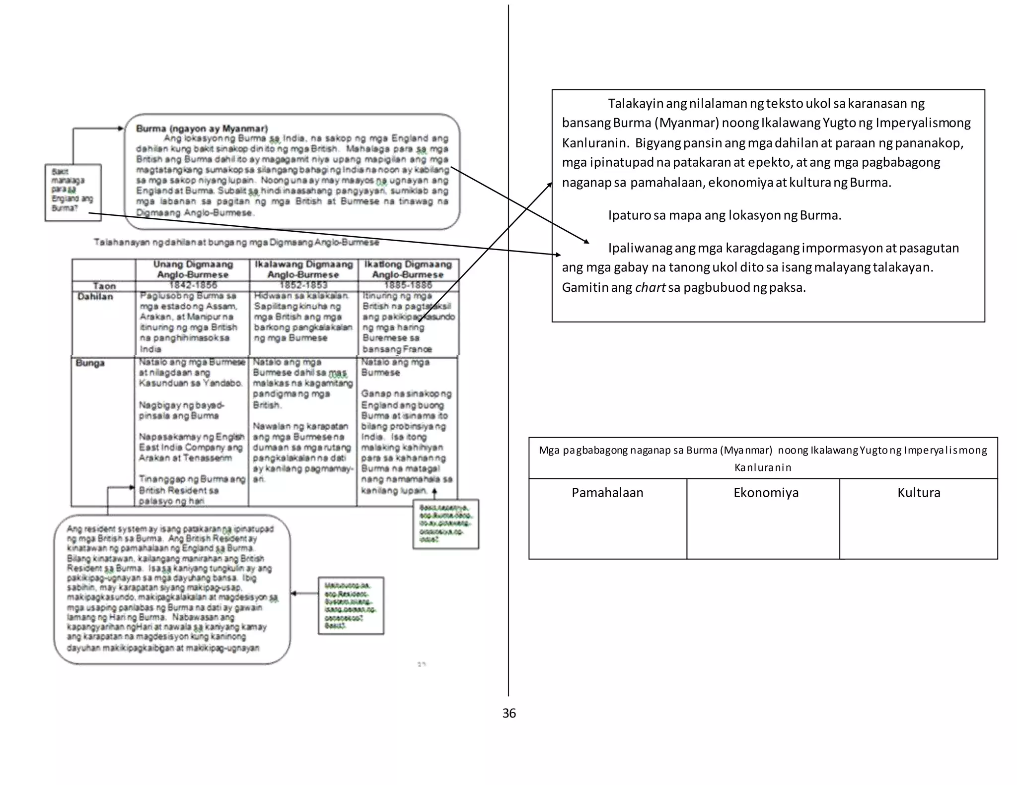 36
Talakayinangnilalamanngtekstoukol sakaranasan ng
bansangBurma (Myanmar) noongIkalawangYugtong Imperyalismong
Kanluranin. Bigyangpansinangmgadahilanat paraan ngpananakop,
mga ipinatupadnapatakaranat epekto, atang mga pagbabagong
naganapsa pamahalaan,ekonomiyaatkulturangBurma.
Ipaturosa mapa ang lokasyonngBurma.
Ipaliwanagangmga karagdagangimpormasyonatpasagutan
ang mga gabay na tanongukol ditosa isangmalayangtalakayan.
Gamitinang chartsa pagbubuodngpaksa.
Mga pagbabagong naganap sa Burma (Myanmar) noong IkalawangYugtong Imperyalismong
Kanluranin
Pamahalaan Ekonomiya Kultura
 