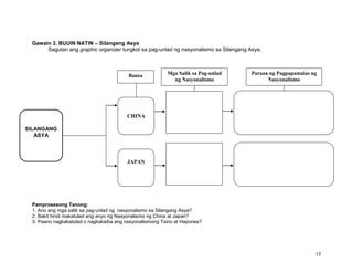 Gawain 3. BUUIN NATIN – Silangang Asya
Sagutan ang graphic organizer tungkol sa pag-unlad ng nasyonalismo sa Silangang Asya.

Bansa

Mga Salik sa Pag-unlad
ng Nasyonalismo

Paraan ng Pagpapamalas ng
Nasyonalismo

CHINA
SILANGANG
ASYA

JAPAN

Pamprosesong Tanong:
1. Ano ang mga salik sa pag-unlad ng nasyonalismo sa Silangang Asya?
2. Bakit hindi makatulad ang anyo ng Nasyonalismo ng China at Japan?
3. Paano nagkakatulad o nagkakaiba ang nasyonalismong Tsino at Hapones?

15

 