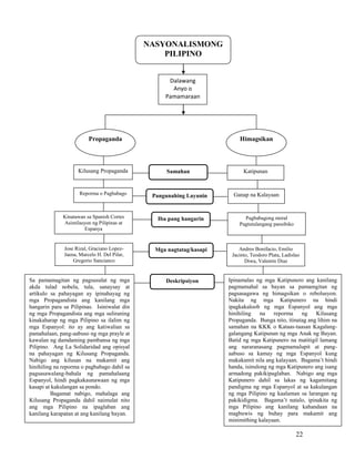 NASYONALISMONG
PILIPINO
Dalawang
Anyo o
Pamamaraan

Propaganda

Himagsikan

Kilusang Propaganda

Samahan

Katipunan

Reporma o Pagbabago

Pangunahing Layunin

Ganap na Kalayaan

Kinatawan sa Spanish Cortes
Asimilasyon ng Pilipinas at
Espanya

Iba pang hangarin

Pagbabagong moral
Pagtutulangang pansibiko

Jose Rizal, Graciano LopezJaena, Marcelo H. Del Pilar,
Gregorio Sancianco

Mga nagtatag/kasapi

Andres Bonifacio, Emilio
Jacinto, Teodoro Plata, Ladislao
Diwa, Valentin Diaz

Sa pamamagitan ng pagsusulat ng mga
akda tulad nobela, tula, sanaysay at
artikulo sa pahayagan ay ipinahayag ng
mga Propagandista ang kanilang mga
hangarin para sa Pilipinas. Isiniwalat din
ng mga Propagandista ang mga suliraning
kinakaharap ng mga Pilipino sa ilalim ng
mga Espanyol: ito ay ang katiwalian sa
pamahalaan, pang-aabuso ng mga prayle at
kawalan ng damdaming pambansa ng mga
Pilipino. Ang La Solidaridad ang opisyal
na pahayagan ng Kilusang Propaganda.
Nabigo ang kilusan na makamit ang
hinihiling na reporma o pagbabago dahil sa
pagsasawalang-bahala ng pamahalaang
Espanyol, hindi pagkakaunawaan ng mga
kasapi at kakulangan sa pondo.
Bagamat nabigo, mahalaga ang
Kilusang Propaganda dahil naimulat nito
ang mga Pilipino na ipaglaban ang
kanilang karapatan at ang kanilang bayan.

Deskripsiyon

Ipinamalas ng mga Katipunero ang kanilang
pagmamahal sa bayan sa pamamgitan ng
pagsasagawa ng himagsikan o rebolusyon.
Nakita ng mga Katipunero na hindi
ipagkakaloob ng mga Espanyol ang mga
hinihiling na reporma
ng Kilusang
Propaganda. Bunga nito, itinatag ang lihim na
samahan na KKK o Kataas-taasan Kagalanggalangang Katipunan ng mga Anak ng Bayan.
Batid ng mga Katipunero na matitigil lamang
ang nararanasang pagmamalupit at pangaabuso sa kamay ng mga Espanyol kung
makakamit nila ang kalayaan. Bagama’t hindi
handa, isinulong ng mga Katipunero ang isang
armadong pakikipaglaban. Nabigo ang mga
Katipunero dahil sa lakas ng kagamitang
pandigma ng mga Espanyol at sa kakulangan
ng mga Pilipino ng kaalaman sa larangan ng
pakikidigma. Bagama’t natalo, ipinakita ng
mga Pilipino ang kanilang kahandaan na
magbuwis ng buhay para makamit ang
minimithing kalayaan.

22

 