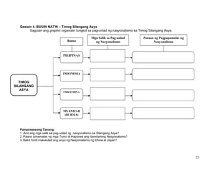 Gawain 4. BUUIN NATIN – Timog Silangang Asya
Sagutan ang graphic organizer tungkol sa pag-unlad ng nasyonalismo sa Timog Silangang Asya.
Bansa

Mga Salik sa Pag-unlad
ng Nasyonalismo

Paraan ng Pagpapamalas ng
Nasyonalismo

PILIPINAS

INDONESIA

TIMOG
SILANGANG
ASYA

INDOCHINA

MYANMAR
(BURMA)

Pamprosesong Tanong:
1. Ano ang mga salik sa pag-unlad ng nasyonalismo sa Silangang Asya?
2. Paano ipinamalas ng mga Tsino at Hapones ang damdaming Nasyonalismo?
3. Bakit hindi makatulad ang anyo ng Nasyonalismo ng China at Japan?

23

 