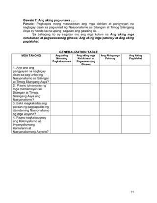 Gawain 7. Ang aking pag-unawa . . .
Panuto: Pagktapos mong maunawaan ang mga dahilan at pangyayari na
nagbigay daan sa pag-unlad ng Nasyonalismo sa Silangan at Timog Silangang
Asya ay handa ka na upang sagutan ang gawaing ito.
Sa bahaging ito ay sagutan mo ang mga kolum na Ang aking mga
natuklasan at pagwawastong ginawa, Ang aking mga patunay at Ang aking
paglalahat.

GENERALIZATION TABLE
MGA TANONG

Ang aking
Naunang
Pagkakaunawa

Ang aking mga
Natuklasan at
Pagwawastong
Ginawa

Ang Aking mga
Patunay

Ang Aking
Paglalahat

1. Ano-ano ang
pangyayari na nagbigay
daan sa pag-unlad ng
Nasyonalismo sa Silangan
at Timog Silangang Asya?
2. Paano ipinamalas ng
mga mamamayan sa
Silangan at Timog
Silangang Asya ang
Nasyonalismo?
3. Bakit magkakaiba ang
paraan ng pagpapakita ng
damdaming Nasyonalismo
ng mga Asyano?
4. Paano nagkakaugnay
ang Kolonyalismo at
Imperyalismong
Kanluranin at
Nasyonalismong Asyano?

25

 