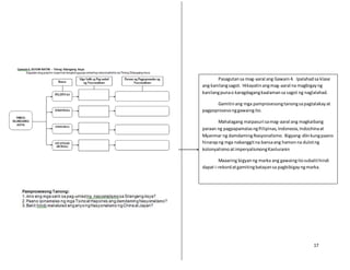 17
Pasagutansa mag-aaral ang Gawain4. Ipalahadsa klase
ang kanilangsagot. Hikayatinangmag-aaral na magbigayng
kanilangpunao karagdagangkaalamansa sagot ng naglalahad.
Gamitinang mga pamprosesongtanongsapagtalakayat
pagpoprosesonggawaingito.
Mahalagang maipasuri samag-aaral ang magkaibang
paraan ng pagpapamalasngPilipinas,Indonesia,Indochinaat
Myanmar ng damdamingNasyonalismo. Bigyang-diinkungpaano
hinarapng mga nabanggitna bansaang hamonna dulotng
kolonyalismoatimperyalismongKanluranin
Maaaring bigyanng marka ang gawaingitosubalithindi
dapat i-rekordatgamitingbatayansa pagbibigayngmarka.
 