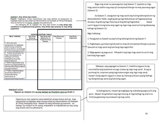 19
Bago ang araw na pasasagutanang Gawain7, ipaalalasa mga
mag-aaral na dalhinangmap of conceptualchangenamay paunangsagot
(Gawain2).
Sa Gawain7, sasagutanng mag-aaral ang hulingtatlongkolumng
GeneralizationTable: angAngakingmga NatuklasanatPagwawastong
Ginawa,AngAkingmga Patunayat AngAkingPaglalahat. Dapat
suriinngguro kungtama ang sagot ng mga mag-aaral sa hulingdalawang
bahagi ng Gawain13.
Mga hakbang:
1. Pasagutansa bawatisaang huling tatlongkolumngGawain7.
2. Pagkatapos,gumawang katuladna mapof conceptualchangesapisara.
Ipasulatsa mag-aaral ang kanilangmgasagotdito.
3. Magsagawa ng pagsusuri. Hikayatinangmga mag-aaral na suriinang
kanilangmgasagot.
Matapos ang pagsagotsa Gawain 7, makikitangguro kung
umunladbaang kaalamanat pag-unawang mga mag-aaral. Kungsa
puntongito, mayroonpangmga katanunganang mga mag-aaral,
maaari itongsagutinngguro o kaya ay itanongsaklase upangibahagi
ng ibangkamag-aaral ang kanilangsagot.
Sa bahagingito, maaaringmagbigayng mahabangpagsusulitang
guro. Maaari dingbalikanangmga tanong at mga bahagi ng aralinna
hindi pagaanong nauunawaanngmag-aaral.
 