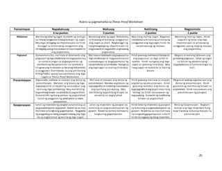 25
Rubric sa pagmamarka sa Thesis-Proof Worksheet
Pamantayan Napakahusay Mahusay Nalilinang Nagsisimula
4 na puntos 3 puntos 2 puntos 1 punto
Nilalaman Wastoang lahat ng sagot. Gumamit ng mahigit
sa limang sanggunianbilang batayan ng sagot.
Maymga idinagdag na impormasyon na hindi
binaggit sa primaryang sanggunian ang
idinagdagupangmaunawaanat masmapalalim
ang pagtalakay.
Wastoang lahat ng sagot. Nakabatay
sa binasang primaryang sanggunian
ang sagot sa chart. Nagbanggit ng
ilangkaragdagang impormasyon na
nagpalawakat nagpalalim sa ginawang
pagtalakay.
May ilang maling sagot. Bagamat
nakabataysa binasang primaryang
sanggunianang mga sagot, hindi ito
naipaliwanag ng maayos.
Maraming maling sagot. Hindi
nagamit ng tama ang mga
impormasyon sa primaryang
sanggunian upang maging maayos
ang pagtalakay.
Pagsusuri Kumprehensibo, malinaw at detalyado ang
pagsusuri ngmga ebidensiya na nagpapatunay
at sumasalungat sa pagpapamalas ng
damdaming Nasyonalismo sa Cambodia.
Iniugnayang resolusyon sa iba pang dokumento
o sanggunian (halimbawa ay ang pelikulang
KillingFields) upang masuportahan ang mga
sagot sa Thesis Proof Worksheet.
Malinawat detalyadoangpagsusuri sa
mga ebidensiya na nagpapatunay at
sumasalungat sa pagpapamalas ng
nasyonalismo sa Cambodia. Naiugnay
ang mga sagot sa araling tinalakay.
Hindi gaanong malinawat detalyado
ang pagsusuri sa mga sanhi at
epekto. Hindi naiugnay ang mga
sagot sa paksang tinalakay. May
ilang sagot na makikita sa maling
kolum.
Magulo at walang kabuuan ang
ginawang pagsusuri. Lahat ng sagot
sa kolum ng ebidensiyang
nagpapatunay at sumasalungat ay
mali.
Presentasyon Organisado, malinaw at maayos ang daloy ng
presentasyon. Malakas ang boses ng mga
tagapagsalita at madaling naunawaan ang
kanilang mga paliwanag. May malikhaing
kagamitang biswal na ipinakita sa paglalahad.
Gumamit din ngibang paraan ng paglalahad
tulad ng paggamit ng powerpoint or video
presentation.
Malinaw at maayos ang daloy ng
presentasyon. Malakas ang boses ng
tagapagsalita at madaling maunawaan
ang kanilang paliwanag. May
malikhaing kagamitang biswal na
ipinakita sa paglalahad.
Hindi gaanong malinaw at maayos
ang daloy ng presentasyon. Hindi
gaanong malakas ang boses ng
tagapagsalita kung kaya’t may ilang
bahagi na hindi naunawaan ng
tagapakinig. Gumamit ng malikhaing
biswal sa paglalahad
Maguloat walang organisasyon ang
daloy ng presentasyon. Hindi
gumamit ng malikhaing biswal sa
paglalahad. Hindi naunawaan ang
presentasyon ng pangkat.
Kooperasyon Lahat ng miyembrong pangkat aytumulong sa
pagsasakatuparanng gawain. Bawat isa ay may
malinawna tungkuling gagampanan. Nagpakita
ng paggalangsa ibang pangkat habang ang mga
ito ay naglalahad ng kanilang mga sagot.
Lahat ng miyembro ng pangkat ay
tumulong sa pagsasakatuparan ng
gawain. Bawat isa aymaymalinawna
tungkuling gagampanan.
Hindi lahat ng miyembrong pangkat
aytumulongsa pagsasakatuparan ng
gawain. Bawat isa ay may malinaw
na tungkulinggagampanan subalit
hindi itonagawa ngibang miyembro.
Walang kooperasyon. Nagkani-
kaniya ang mga miyembro kung
kaya’t walang nabuong maayos na
presentasyon.
 