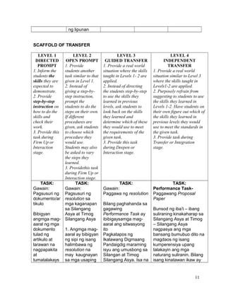ng lipunan
SCAFFOLD OF TRANSFER
LEVEL 1
DIRECTED
PROMPT
1. Inform the
students the
skills they are
expected to
demonstrate.
2. Provide
step-by-step
instruction on
how to do the
skills and
check their
work.
3. Provide this
task during
Firm Up or
Interaction
stage.
LEVEL 2
OPEN PROMPT
1. Provide
students another
task similar to that
given in Level 1.
2. Instead of
giving a step-by-
step instruction,
prompt the
students to do the
steps on their own.
If different
procedures are
given, ask students
to choose which
procedure they
would use.
Students may also
be asked to vary
the steps they
learned.
3. Providethis task
during Firm Up or
Interaction stage.
LEVEL 3
GUIDED TRANSFER
1. Provide a real world
situation where the skills
taught in Levels 1- 2 are
applied.
2. Instead of directing
the students step-by-step
to use the skills they
learned in previous
levels, ask students to
look back on the skills
they learned and
determine which of these
they would use to meet
the requirements of the
given task.
3. Provide this task
during Deepen or
Interaction stage.
LEVEL 4
INDEPENDENT
TRANSFER
1. Provide a real world
situation similar to Level 3
where the skills taught in
Levels1-2 are applied.
2. Purposely refrain from
suggesting to students to use
the skills they learned in
Levels 1-2. Have students on
their own figure out which of
the skills they learned in
previous levels they would
use to meet the standards in
the given task.
3. Provide task during
Transfer or Integration
stage.
TASK:
Gawain:
Pagsusuri ng
dokumento/ar
tikulo
Bibigyan
angmga mag-
aaral ng mga
dokumento
tulad ng
artikulo at
larawan na
nagpapakita
at
tumatalakays
TASK:
Gawain:
Pagsusuri ng
resolution sa
mga kaganapan
sa Silangang
Asya at Timog
Silangang Asya
1. Angmga mag-
aaral ay bibigyan
ng sipi ng isang
halimbawa ng
resolution na
may kaugnayan
sa mga usaping
TASK:
Gawain:
Paggawa ng resolution
Bilang paghahanda sa
gagawing
Performance Task ay
ibibigaysamga mag-
aaral ang sitwasyong
ito
Pagkatapos ng
Ikalawang Digmaang
Pandaigdig maraming
isyu ang umusbong sa
Silangan at Timog
Silangang Asya. Isa na
TASK:
Performance Task-
Paggawang Proposal
Paper
Bunsod ng iba’t – ibang
suliraning kinakaharap sa
Silangang Asya at Timog
– Silangang Asya
nagpasya ang mga
bansang bumubuo dito na
magdaos ng isang
kumperensiya upang
talakayin ang mga
naturang suliranin. Bilang
isang kinatawan ikaw ay
11
 