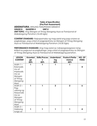 Table of Specification
(Pre/Post-Assessment)
ASIGNATURA: ARALING PANLIPUNAN GRADE 8
GRADE 8 QUARTER 4 UNIT 4
UNIT TOPIC: Ang Silangan at Timog Silangang Asya sa Transiyonal at
Makabagong Panahon (16-20 siglo)
CONTENT STANDARD: Naipapamalas ng mag-aaral ang pag-unawa sa
pagbabago, pag-unlad at pagpapatuloy sa Silangan at Timog Silangang
Asya sa Transisyonal at Makabagong Panahon (16-20 Siglo)
PERFORMANCE STANDARD: Ang mag-aaral ay nakapagsasagawa nang
kritikal na pagsusuri sa pagbabago, pag-unlad at pagpapatuloy sa Silangan
at Timog Silangang Asya sa Transisyonal at Makabagong panahon.
LESSON
CONTENT
Knowled
ge
20%
Skills/Proces
s
20%
Understand
ing
30%
Product/Perfor
mance
30%
NO. OF
ITEMS
Aralin 1 –
Kolonyalis
mo at
Imperyalis
mo sa
Silangan
at Timog
Silangang
Asya
1 1 1 1
4
Aralin 2 –
Pag-
usbong ng
Nasyonalis
mo sa
Silangan
at Timog
Silangang
Asya
1 1 2 2 6
Aralin 3 –
Hakbang
tungo sa
1 1 1 1 4
13
 