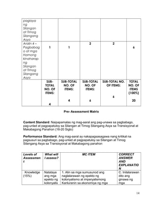paglaya
ng
Silangan
at Timog
Silangang
Asya
Aralin 4 –
Pagbabag
o at mga
Hamong
kinaharap
ng
Silangan
at Timog
Silangang
Asya
1 1
2 2
6
SUB-
TOTAL
NO. OF
ITEMS:
4
SUB-TOTAL
NO. OF
ITEMS:
4
SUB-TOTAL
NO. OF
ITEMS:
6
SUB-TOTAL NO.
OF ITEMS:
6
TOTAL
NO. OF
ITEMS
(100%)
20
Pre- Assessment Matrix
Content Standard: Naipapamalas ng mag-aaral ang pag-unawa sa pagbabago,
pag-unlad at pagpapatuloy sa Silangan at Timog Silangang Asya sa Transisyonal at
Makabagong Panahon (16-20 Siglo)
Performance Standard: Ang mag-aaral ay nakapagsasagawa nang kritikal na
pagsusuri sa pagbabago, pag-unlad at pagpapatuloy sa Silangan at Timog
Silangang Asya sa Transisyonal at Makabagong panahon
Levels of
Assessmen
t
What will
I assess?
MC ITEM CORRECT
ANSWER
AND
EXPLANATIO
N
Knowledge
(15%)
Natataya
ang mga
epekto ng
kolonyalis
1. Alin sa mga sumusunod ang
naglalarawan ng epekto ng
kolonyalismo at imperyalismong
Kanluranin sa ekonomiya ng mga
C. Inilalarawan
dito ang
ginawa ng
mga
14
 