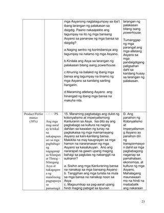 mga Asyanong nagtatagumpay sa iba’t
ibang larangan ng palakasan sa
daigdig. Paano nakaapekto ang
tagumpay na ito ng mga bansang
Asyano sa pananaw ng mga bansa sa
daigdig?
a.Naging sentro ng kontrobersiya ang
tagumpay na natamo ng mga Asyano.
b.Kinilala ang Asya sa larangan ng
palakasan bilang isang powerhouse.
c.Itinuring na balakid ng ibang mga
bansa ang tagumpay na tinamo ng
mga Asyano sa kanilang sariling
hangarin.
d.Maraming atletang Asyano ang
hinangad ng ibang mga bansa na
makuha nila.
larangan ng
palakasan
bilang isang
powerhouse.
Tumanggap
ng mga
parangal ang
mga atletang
Asyano sa
mga
pandaigdigang
paligsahan
dahl sa
kanilang husay
sa larangan ng
palakasan.
Product/Perfor
mance
(30%)
GRASPS
Ang mga
mag-aaral
ay kritikal
na
nakapagsus
uri sa mga
pagbabago
ng
nagaganap
sa Silangan
at TImog –
Silangang
Asya at
nakagagaw
a ng
matalinong
pagpapasya
sa
pamamagit
15. Maraming pagbabago ang dulot ng
kolonyalismo at imperyalismong
Kanluranin sa Asya. Isa dito ay ang
pagbabago sa kultura na naging
dahilan sa kawalan ng tunay na
pagkakaisa ng mga mamamayang
Asyano sa kani-kanilang bansa.
Makikita na may kaugnayan sa mga
hamon na nararanasan ng mga
Asyano sa kasalukuyan. Ano ang
nararapat na gawin upang maging
bahagi sa paglutas ng nabanggit na
suliranin?
a. Sisihin ang mga Kanluraning bansa
na nanakop sa mga bansang Asyano
b. Tanggihan ang mga turista na mula
sa mga bansa na nanakop noon sa
Asya
c. Magsumikap sa pag-aaral upang
hindi maging pabigat sa lipunan
D. Ang
panahon ng
Kolonyalismo
at
Imperyalismon
g Asyano ay
panahon din
ng
transpormasyo
n dahil sa mga
pagbabagong
naganap sa
pamahalaan,
ekonomiya, at
kultura ng mga
Asyano.
Mahalagang
maunawaan
mo na hindi na
maibabalik
ang nakaraan
23
 
