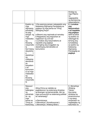 itinatag ng
mga Pilipino
na
nagpapakita
ng damdaming
nasyonalismo.
Epekto ng
mga
digmaang
pandaidig
sa pag-
aangat ng
mga
malawaka
ng
kilusang
nasyonalis
ta
Iba’t ibang
ideyolohiy
a (
ideolohiya
ng
malayang
demokras
ya,
sosyalism
o at
komunism
o) sa mga
malawaka
ng
kilusang
nasyonalis
ta
3.Sa paanong paraan nakaapekto ang
Ikalawang Digmaang Pandaigdig sa
paglaya ng mga bansa sa Timog
Silangang Asya?
a.Marami ang napinsala at namatay
b.Nagpatuloy ang kaguluhan at
nagkaroon ng civil war
c.Lumakas ang nasyonalismo at
napabilis ang paglaya
d.Umigting ang tunggalian ng
ideolohiyang demokratiko at
komunismo
C. Lumakas
ang
Nasyonalism
o at napabilis
ang paglaya
dahil sa lahat
ng epekto na
nabanggit ito
lamang ang
tumatalakay
sa epekto ng
Ikalawang
Digmaang
Pandaigdig sa
paglaya
Nasusuri
ang
balangkas
ng
pamahala
an ng
mga
bansa sa
Timog at
Kanlurang
4Ang China ay nakilala sa
pagkakaroon ng sistemang dinastiya
sa larangan ng pamamahala. Alin sa
mga sumusunod na sistemang politikal
ito nahahawig?
a.Demokrasya
b.Monarkiya ( Konstitusyonal )
c.Monarkiya ( Walang takda )
C. Monarkiya
(Walang
Takda)
Ang isang
dinastiya ay
pinamumunua
n ng isang
emperador na
nagtataglay ng
katumbas na
30
 