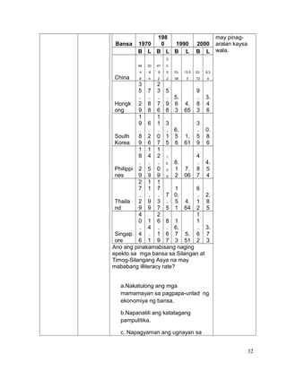 Ano ang pinakamabisang naging
epekto sa mga bansa sa Silangan at
Timog-Silangang Asya na may
mababang illiteracy rate?
a.Nakatulong ang mga
mamamayan sa pagpapa-unlad ng
ekonomiya ng bansa.
b.Napanatili ang katatagang
pampulitika.
c. Napagyaman ang ugnayan sa
may pinag-
aralan kaysa
wala.
32
Bansa 1970
198
0 1990 2000
B L B L B L B L
China
64
.4
8
33
.8
4
47
.8
2
2
2.
0
2
33.
08
13.5
5
23.
72
8.3
4
Hongk
ong
3
5
.
2
9
7
.
8
8
2
3
.
7
6
5
.
9
8
5.
6
3
4.
65
9
.
8
3
3.
4
6
South
Korea
1
9
.
8
9
6
.
2
6
1
1
.
0
7
3
.
1
5
6.
5
6
1.
61
3
.
5
9
0.
8
6
Philippi
nes
1
8
.
2
9
1
4
.
5
9
1
2
.
0
9
1
0.
0
6
8.
1
2
7.
06
4
.
8
7
4.
5
4
Thaila
nd
2
7
.
2
9
1
1
.
9
9
1
7
.
3
7
7
.
5
1
0.
5
1
4.
64
6
.
1
2
2.
8
5
Singap
ore
4
0
.
4
6
1
4
.
1
2
6
.
1
9
8
.
6
7
1
6.
7
3
5.
51
1
1
.
6
2
3.
7
3
 