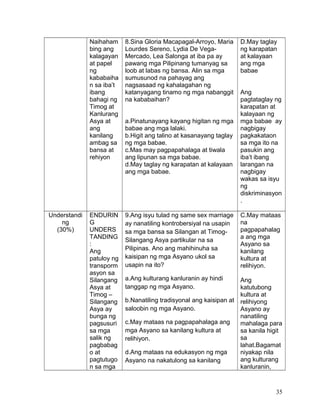 Naihaham
bing ang
kalagayan
at papel
ng
kababaiha
n sa iba’t
ibang
bahagi ng
Timog at
Kanlurang
Asya at
ang
kanilang
ambag sa
bansa at
rehiyon
8.Sina Gloria Macapagal-Arroyo, Maria
Lourdes Sereno, Lydia De Vega-
Mercado, Lea Salonga at iba pa ay
pawang mga Pilipinang tumanyag sa
loob at labas ng bansa. Alin sa mga
sumusunod na pahayag ang
nagsasaad ng kahalagahan ng
katanyagang tinamo ng mga nabanggit
na kababaihan?
a.Pinatunayang kayang higitan ng mga
babae ang mga lalaki.
b.Higit ang talino at kasanayang taglay
ng mga babae.
c.Mas may pagpapahalaga at tiwala
ang lipunan sa mga babae.
d.May taglay ng karapatan at kalayaan
ang mga babae.
D.May taglay
ng karapatan
at kalayaan
ang mga
babae
Ang
pagtataglay ng
karapatan at
kalayaan ng
mga babae ay
nagbigay
pagkakataon
sa mga ito na
pasukin ang
iba’t ibang
larangan na
nagbigay
wakas sa isyu
ng
diskriminasyon
.
Understandi
ng
(30%)
ENDURIN
G
UNDERS
TANDING
:
Ang
patuloy ng
transporm
asyon sa
Silangang
Asya at
Timog –
Silangang
Asya ay
bunga ng
pagsusuri
sa mga
salik ng
pagbabag
o at
pagtutugo
n sa mga
9.Ang isyu tulad ng same sex marriage
ay nanatiling kontrobersiyal na usapin
sa mga bansa sa Silangan at Timog-
Silangang Asya partikular na sa
Pilipinas. Ano ang mahihinuha sa
kaisipan ng mga Asyano ukol sa
usapin na ito?
a.Ang kulturang kanluranin ay hindi
tanggap ng mga Asyano.
b.Nanatiling tradisyonal ang kaisipan at
saloobin ng mga Asyano.
c.May mataas na pagpapahalaga ang
mga Asyano sa kanilang kultura at
relihiyon.
d.Ang mataas na edukasyon ng mga
Asyano na nakatulong sa kanilang
C.May mataas
na
pagpapahalag
a ang mga
Asyano sa
kanilang
kultura at
relihiyon.
Ang
katutubong
kultura at
relihiyong
Asyano ay
nanatiling
mahalaga para
sa kanila higit
sa
lahat.Bagamat
niyakap nila
ang kulturang
kanluranin,
35
 