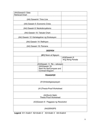 (A4)Gawain3: Data
Retrieval Chart
(A4) Gawain4: Time Line
(A4) Gawain 5: Economic Crisis
(A4) Gawain 8: Neokolonyalismo
(A4) Gawain 10: Tabular Chart
(A4) Gawain 12: Kahalagahan ng Edukasyon
(A4) Gawain 14: Relihiyon
(A4) Gawain 16: Pamana
DEEPEN
(A1) Noon at Ngayon
(A2)Gawain 8:
Ang Aking Panata
(A3)Gawain 5: Re – solusyon
(A4)Gawain 18:
Alam Ko Na!Compare and
Contrast Diagram
TRANSFER
(A1)Imbestigasaysayan
(A1)Thesis-Proof Worksheet
(A2)Suriin Natin
Thesis Proof Worksheet
(A3)Gawain 8 : Paggawa ng Resolution
(A4)GRASPS
Legend A1= Aralin1 A2=Aralin 2 A3=Aralin 3 A4=Aralin4
6
 