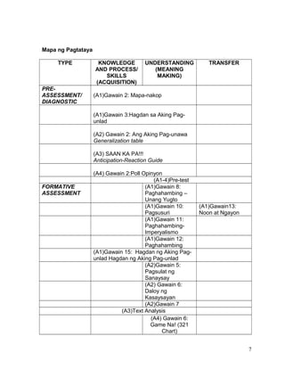 Mapa ng Pagtataya
TYPE KNOWLEDGE
AND PROCESS/
SKILLS
(ACQUISITION)
UNDERSTANDING
(MEANING
MAKING)
TRANSFER
PRE-
ASSESSMENT/
DIAGNOSTIC
(A1)Gawain 2: Mapa-nakop
(A1)Gawain 3:Hagdan sa Aking Pag-
unlad
(A2) Gawain 2: Ang Aking Pag-unawa
Generalization table
(A3) SAAN KA PA!!!
Anticipation-Reaction Guide
(A4) Gawain 2:Poll Opinyon
(A1-4)Pre-test
FORMATIVE
ASSESSMENT
(A1)Gawain 8:
Paghahambing –
Unang Yugto
(A1)Gawain 10:
Pagsusuri
(A1)Gawain13:
Noon at Ngayon
(A1)Gawain 11:
Paghahambing-
Imperyalismo
(A1)Gawain 12:
Paghahambing
(A1)Gawain 15: Hagdan ng Aking Pag-
unlad Hagdan ng Aking Pag-unlad
(A2)Gawain 5:
Pagsulat ng
Sanaysay
(A2) Gawain 6:
Daloy ng
Kasaysayan
(A2)Gawain 7
(A3)Text Analysis
(A4) Gawain 6:
Game Na! (321
Chart)
7
 