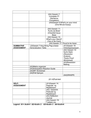 (A4) Gawain 7:
Complete IT!
(Sentence
Completion)
(A4)Gawain 9:What’s on your mind
(One Minute Essay)
(A4) Gawain 11:
Punto de Bista!
(Checklist Issue
Base
(A4) Gawain 15:
What’s your Stand?
(Yes or No Card)
(A4) Gawain 17: Proud to be Asian
SUMMATIVE
ASSESSMENT
(2)Gawain 7:Ang Aking Pag-unawa-
Generalization Table
(A1)Gawain 16:
Imbestigasaysayan
(A2) Gawain 10:
Suriin Natin
(Resolution
Analysis-
Thesis Proof
Worksheet)
(A3)Resolution
Making
(A3)Matrix organizer
(A3)Anticipation-Reaction Guide
(A4)IRF Worksheet
(A4)Poll Opinyon
(A4)GRASPS
(A1-4)Post-test
SELF-
ASSESSMENT
(A1)Gawain 14:
Pagsulat ng
Repleksiyon
(A2) Gawain9:
Padsulat ng
Repleksiyon
(A3) Reflection
Journal
(A4) Gawain 19:
Tuklasin mo
Legend A1= Aralin1 A2=Aralin 2 A3=Aralin 3 A4=Aralin4
8
 