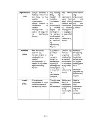 114
Organisasyon
( 20% )
Maayos, detalyado at
madaling maunawaan
ang daloy ng mga
kaisipan at
impormasyong
inilahad tungkol sa
kahalagahan ng
pangkat
etnolinggwistiko sa
pagbuo at pag-unlad
ng kabihasnang
Asyano.
May wastong
daloy ng
kaisipan at
madaling
maunawaan
ang
impormasyon
g inilahad
tungkol sa
kahalagahan
ng pangkat
etnolinggwisti
ko sa pagbuo
at pag-unlad
ng
kabihasnang
Asyano.
May lohikal
na
organisasyon
ngunit hindi
sapat upang
mailahad ang
kahalagahan
ng pangkat
etnolinggwisti
ko sa pagbuo
at pag-unlad
ng
kabihasnang
Asyano..
Hindi maayos
ang
organisasyon
at hindi
maunawaan
ang mga
impormasyon
g inilahad .
Mensahe
( 20%)
May malinaw at
malawak ang
mensahe tungkol sa
kahalagahan ng
pangkat
etnolinggwistiko sa
pagbuo at pag-unlad
ng kabihasnanag
Asyano.
May malinaw
at limitado
ang
mensahe
tungkol sa
kahalagahan
ng pangkat
etnolinggwisti
ko sa pagbuo
at pag-unlad
ng
kabihasnana
g Asyano.
Limitado ang
mensahe
tungkol sa
kahalagahan
ng pangkat
etnolinggwisti
ko sa pagbuo
at pag-unlad
ng
kabihasnang
Asyano
Malabo at
limitado ang
mensahe
tungkol sa
kahalagahan
ng pangkat
etnolinggwisti
ko sa
pagbuo at
pag-unlad ng
kabihasnang
Asyano.
Impact
(10%)
Ang dating sa ,
mambabasa ay lubos
na nakahihikayat at
nakakatawag pansin.
Ang dating sa
mambabasa
ay
nakahihikayat
.
Mahina ang
dating sa
mambabasa
o tagapakinig
upang
makapanghik
ayat.
Walang
dating sa
mga
mambabasa
ang multi
media
campaign
 