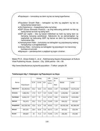120
Mateo Ph.D. ,Grace Estela C., et al ., Kabihasnang Asyano Kasaysayan at Kultura
Vibal Publishing House , Quezon , City 2008 pahina – 84 – 99
http://www.bitsofscience.org/world-population - 7 billion -people-39
Talahanayan blg 1: Katangian ng Populasyon sa Asya
Bansa
Populasyon
Gulang Life
Expec
tancy
Grow
th
Rate
Kasarian
0-14 15-65 65+ Babae Lalaki
Afghanistan 28,149,916 43.2 54.4 2.5 44.65 2.47 14,578,682 13,571,234
Armenia 3,082,951 17.4 72.7 9.9 72.96 0.02 1,436,966 1,645,985
Azerbaijan 8,832,172 22.7 71 6.3 67.01 0.81 4,316,716 4,515,456
Bahrain 791,473 20.2 77.2 2.6 75.40 1.24 454,152 337,321
Bangladesh 162,220,762 33.6 61.6 4.8 60.63 1.27 82,032,166 80,188,596
Bhutan 697,335 28.4 65.8 5.8 66.71 1.24 367,631 329,704
Brunei 399,687 25 71.3 3.7 75.96 1.73 206,305 193,382
Populasyon – tumutukoy sa dami ng tao sa isang lugar/bansa.
Population Growth Rate – bahagdan ng bilis ng pagdami ng tao sa
isang bansa bawat taon.
Life Expectancy – Inaasahang haba ng buhay
GDP (Gross Domestic Product) – ay ang kabuuang panloob na kita ng
isang bansa sa loob ng isang taon.
GDP per capita – kita ng bawat indibidwal sa loob ng isang taon sa
bansang kanyang panahanan. Nakukuha ito sa pamamagitan ng
paghahati ng kabuuang GDP ng bansa sa dami ng mamamayang
naninirahan dito.
Unemployment Rate – tumutukoy sa bahagdan ng populasyong walang
hanapbuhay o pinagkakakitaan.
Literacy Rate – tumutukoy sa bahagdan ng populasyon na marunong
bumasa at sumulat.
Migrasyon – pandarayuhan o paglipat ng lugar o tirahan.
 