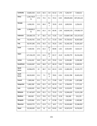 121
Cambodia 14,805,358 31.9 64.3 3.8 65.52 1.78 7,244,747 7,560,611
China 1,345,750,9
73
17.4 73.5 9.1 74.51 0.49 698,405,850 647,345,123
Georgia
4,260,333 15.5 68.4
16.
1
76.93 -0.33 2,003,918 2,256,415
India 1,198,003,2
72
29.3 65.2 5.6 66.46 1.38 618,942,535 579,060,737
Indonesia 229,964,723 27 66.6 6.4 71.05 1.10 114,807,198 115,157,525
Iran 74,195,741 23.9 71.7 5.1 71.43 0.94 37,729,913 36,467,828
Iraq 30,747,296 37.6 59.3 3.1 70.25 2.45 15,545,729 15,201,567
Israel
7,169,556 27.5 62.2
10.
3
80.86 1.63 3,555,439 3,614,117
Japan
127,156,225 13.5 62.6
23.
9
82.17 -0.24 61,939,779 65,216,446
Jordan 6,316,432 34.9 60.2 4.9 79.92 2.16 3,239,280 3,239,280
Kazakhstan 15,636,987 24.4 68.8 6.7 68.19 0.40 7,447,034 8,189,953
North
Korea
23,906,070 22 68.7 9.3 64.13 0.39 11,804,293 12,101,777
South
Korea
48,332,820 15.1 7.3
11.
9
78.81 0.26 23,931,788 24,401,032
Kuwait 2,985,046 25.1 72.3 2.1 77.89 3.50 1,777,238 1,207,808
Kyrgyzstan 5,482,200 29.6 65.5 4.9 69.74 1.41 2,704,978 2,777,222
Laos 6,320,429 36.1 60.1 3.7 56.96 2.29 3,153,478 3,166,951
Malaysia 27, 467,837 29.4 65.5 5.1 73.55 1.70 13,946,639 13,521,198
Maldives 309,430 21.2 74.6 4.1 74.21 -0.18 156,260 153,170
Mongolia 2,670,966 27.1 68.9 4 67.98 1.50 1,320,984 1,349,982
Myanmar 50,019,775 27.1 67.8 5.1 64.9 1.75 24,433,683 25,586,092
Nepal 29,330,505 33.5 62 4.4 65.81 1.42 14,567,674 14,762,831
 