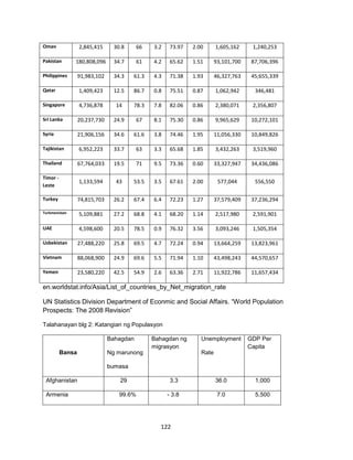 122
Oman 2,845,415 30.8 66 3.2 73.97 2.00 1,605,162 1,240,253
Pakistan 180,808,096 34.7 61 4.2 65.62 1.51 93,101,700 87,706,396
Philippines 91,983,102 34.3 61.3 4.3 71.38 1.93 46,327,763 45;655,339
Qatar 1,409,423 12.5 86.7 0.8 75.51 0.87 1,062,942 346,481
Singapore 4,736,878 14 78.3 7.8 82.06 0.86 2,380,071 2,356,807
Sri Lanka 20,237,730 24.9 67 8.1 75.30 0.86 9,965,629 10,272,101
Syria 21,906,156 34.6 61.6 3.8 74.46 1.95 11,056,330 10,849,826
Tajikistan 6,952,223 33.7 63 3.3 65.68 1.85 3,432,263 3,519,960
Thailand 67,764,033 19.5 71 9.5 73.36 0.60 33,327,947 34,436,086
Timor -
Leste
1,133,594 43 53.5 3.5 67.61 2.00 577,044 556,550
Turkey 74,815,703 26.2 67.4 6.4 72.23 1.27 37,579,409 37,236,294
Turkmenistan 5,109,881 27.2 68.8 4.1 68.20 1.14 2,517,980 2,591,901
UAE 4,598,600 20.5 78.5 0.9 76.32 3.56 3,093,246 1,505,354
Uzbekistan 27,488,220 25.8 69.5 4.7 72.24 0.94 13,664,259 13,823,961
Vietnam 88,068,900 24.9 69.6 5.5 71.94 1.10 43,498,243 44,570,657
Yemen 23,580,220 42.5 54.9 2.6 63.36 2.71 11,922,786 11,657,434
en.worldstat.info/Asia/List_of_countries_by_Net_migration_rate
UN Statistics Division Department of Econmic and Social Affairs. “World Population
Prospects: The 2008 Revision”
Talahanayan blg 2: Katangian ng Populasyon
Bansa
Bahagdan
Ng marunong
bumasa
Bahagdan ng
migrasyon
Unemployment
Rate
GDP Per
Capita
Afghanistan 29 3.3 36.0 1,000
Armenia 99.6% - 3.8 7.0 5,500
 