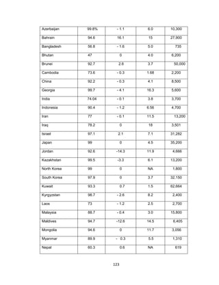 123
Azerbaijan 99.8% - 1.1 6.0 10,300
Bahrain 94.6 16.1 15 27,900
Bangladesh 56.8 - 1.6 5.0 735
Bhutan 47 0 4.0 6,200
Brunei 92.7 2.6 3.7 50,000
Cambodia 73.6 - 0.3 1.68 2,200
China 92.2 - 0.3 4.1 8,500
Georgia 99.7 - 4.1 16.3 5,600
India 74.04 - 0.1 3.8 3,700
Indonesia 90.4 - 1.2 6.56 4,700
Iran 77 - 0.1 11.5 13,200
Iraq 78.2 0 18 3,501
Israel 97.1 2.1 7.1 31,282
Japan 99 0 4.5 35,200
Jordan 92.6 -14.3 11.9 4,666
Kazakhstan 99.5 -3.3 6.1 13,200
North Korea 99 0 NA 1,800
South Korea 97.9 0 3.7 32,150
Kuwait 93.3 0.7 1.5 62,664
Kyrgyzstan 98.7 - 2.6 8.2 2,400
Laos 73 - 1.2 2.5 2,700
Malaysia 88.7 - 0.4 3.0 15,800
Maldives 94.7 -12.6 14.5 6,405
Mongolia 94.6 0 11.7 3,056
Myanmar 89.9 - 0.3 5.5 1,310
Nepal 60.3 0.6 NA 619
 