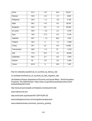 124
Oman 81.4 - 0.5 24.4 25,221
Pakistan 54.9 - 2.2 5.7 2,800
Philippines 92.6 - 1.3 6.9 4,100
Qatar 96.3 - 4.9 0.5 92,501
Singapore 92.5 4.6 1.9 60,500
Sri Lanka 90.6 - 2.2 4.2 5,700
Syria 79.6 -11.2 9.2 5,100
Tajikistan 99.7 - 1.2 60.0 2100
Thailand 92.6 0 1.2 9,500
Turkey 94.1 0.5 8.0 10,498
Turkmenistan 98.8 - 1.9 70 4,722
UAE 77.9 19.0 4.3 45,653
Uzbekistan 99.3 -2.7 8.0 3,300
Vietnam 94 - 0.4 2.9 3,400
Yemen 63.91 0 35.0 1,361
http://en.wikipedia.org/wiki/List_of_countries_by_literacy_rate
en.worldstat.info/Asia/List_of_countries_by_Net_migration_rate
UN Statistics Division Department of Econmic and Social Affairs. “World Population
Prospects: The 2008 Revision” https://www.cia.gov/library/publications/the-world-
factbook/fields/2010.html
http://www.pinoymoneytalk.com/highest-unemployment-rate
www.indexmundi.com
data.world.bank.org/indicator/NY.CDP.PCAP.CD
www.tradingseconomics.com/mongolia/unemployment
www.arabianbusiness.com/oman_economy_growing
 