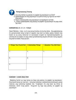 130
Pamprosesong Tanong
1. Ano ang dahilan ng patuloy na paglaki ng populasyon sa India?
2. Nakakaapekto ba ang populasyon sa pamumuhay ng mga tao sa India?
Patunayan?
3. Paano nakakaapekto ang populasyon sa kapaligiran sa India
4.. Paano nakakaapekto ang patuloy na paglaki ng populasyon sa pag-unlad
Ng India?
GAWAIN BLG. 6 : 3 – 2 – 1 Chart
Opps! Mahaba – haba na rin ang iyong tinuklas at sinuring datos. Sa pagkakataong
ito pansamantala kang tumigil at sagutan ang tsart sa ibaba upang mabatid ang
lawak na ng iyong natutunan at naunawaan tungkol sa impluwensiya/epekto ng
yamang tao sa pagbuo at pag-unlad ng kabihasnang Asyano.Simulan mong sagutan
ang tsart sa ibaba. Kaya pa ba?
3 Things You Found Out 2 Interesting Things 1 Question You Still Have
1. 1. 1.
2.
.
2.
3.
GAWAIN 7: CASE ANALYSIS
Malaking hamon sa mga bansa sa Asya ang patuloy na paglaki ng populasyon.
Ang bawat bansa ay may kani – kanyang hakbang o patakarang ipinatutupad upang
malunas ang suliraning kaakibat nito. Tunghayan mo ang kaso ng China at
Indonesia. Suriin kung paano tinugunan ng mga ang patuloy na paglaki ng
populasyon
 