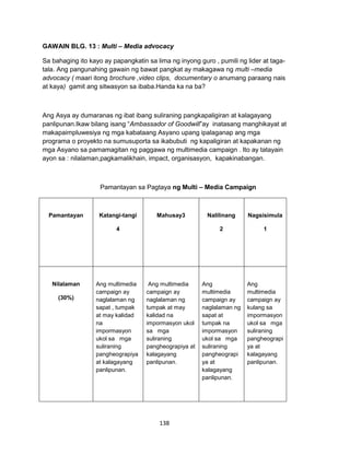 138
GAWAIN BLG. 13 : Multi – Media advocacy
Sa bahaging ito kayo ay papangkatin sa lima ng inyong guro , pumili ng lider at taga-
tala. Ang pangunahing gawain ng bawat pangkat ay makagawa ng multi –media
advocacy ( maari itong brochure ,video clips, documentary o anumang paraang nais
at kaya) gamit ang sitwasyon sa ibaba.Handa ka na ba?
Ang Asya ay dumaranas ng ibat ibang suliraning pangkapaligiran at kalagayang
panlipunan.Ikaw bilang isang “Ambassador of Goodwill”ay inatasang manghikayat at
makapaimpluwesiya ng mga kabataang Asyano upang ipalaganap ang mga
programa o proyekto na sumusuporta sa ikabubuti ng kapaligiran at kapakanan ng
mga Asyano sa pamamagitan ng paggawa ng multimedia campaign . Ito ay tatayain
ayon sa : nilalaman,pagkamalikhain, impact, organisasyon, kapakinabangan.
Pamantayan sa Pagtaya ng Multi – Media Campaign
Pamantayan Katangi-tangi
4
Mahusay3 Nalilinang
2
Nagsisimula
1
Nilalaman
(30%)
Ang multimedia
campaign ay
naglalaman ng
sapat , tumpak
at may kalidad
na
impormasyon
ukol sa mga
suliraning
pangheograpiya
at kalagayang
panlipunan.
Ang multimedia
campaign ay
naglalaman ng
tumpak at may
kalidad na
impormasyon ukol
sa mga
suliraning
pangheograpiya at
kalagayang
panlipunan.
Ang
multimedia
campaign ay
naglalaman ng
sapat at
tumpak na
impormasyon
ukol sa mga
suliraning
pangheograpi
ya at
kalagayang
panlipunan.
Ang
multimedia
campaign ay
kulang sa
impormasyon
ukol sa mga
suliraning
pangheograpi
ya at
kalagayang
panlipunan.
 